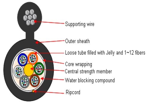 Loose Tüp Askı Halatlı Havai Kablo (Figure-8)